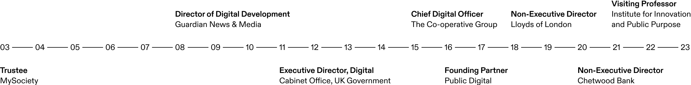 A graphic timeline illustrating Mike's appointments from 2003 to 2023. 2003 Trustee, MySociety. 2008 Director of Digital Development, Guardian News & Media. 2011 Executive Director Digital, Cabinet Office, UK Government. 2015 Chief Digital Officer, The Co-Operative Group. 2016 Founding Partner, Public Digital. 2018 Non-Executive Director, Lloyds of London. 2020 Non-Executive Director, Chetwood Bank. 2021 Visiting Professor, Institute for Innovation and Public Purpose